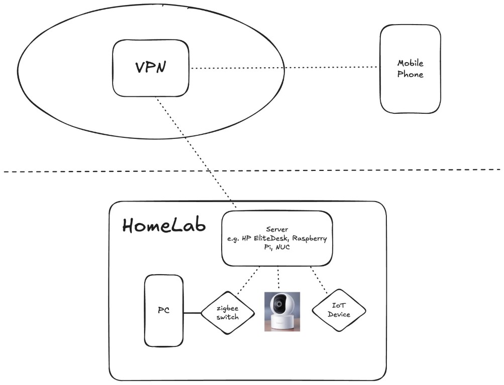 homelab architecture